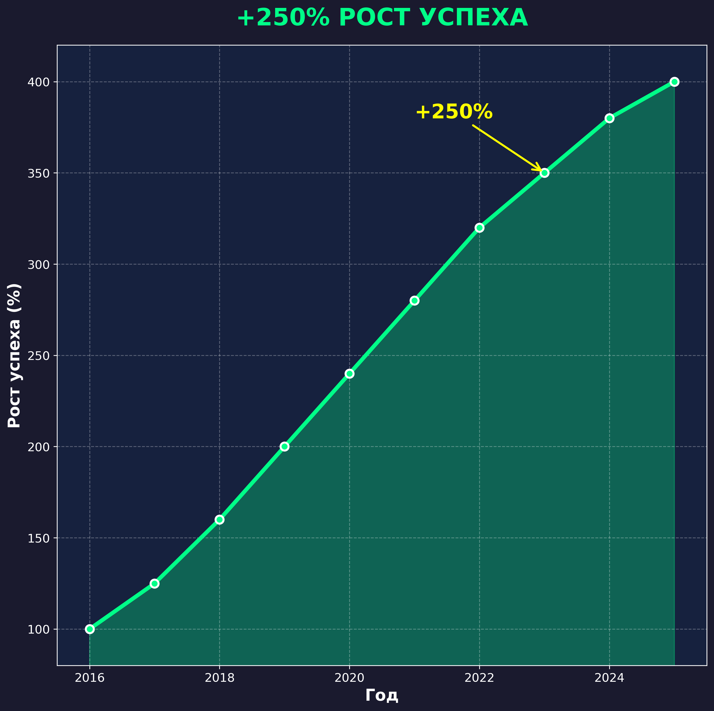 Рост успеха 250%